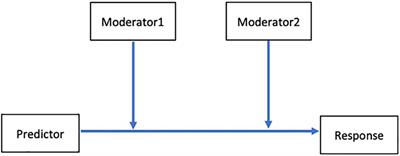 Self- but Not Other-Dimensions of Mentalizing Moderate the Impairment Associated With Social Anxiety in Adolescents From the General Population